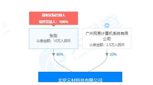 网易投资装修辅材供应链电商云材网,持股20