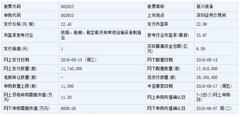 新兴装备明日可申购 顶格需配市值11.5万元